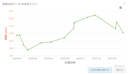 フォトノギスの間隔計測データの時系列グラフ